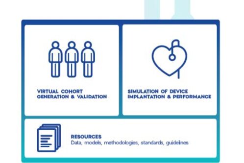 Das Bild zeigt drei stilisierte Figuren, die virtuelle Kohortengenerierung und -validierung symbolisieren. Daneben ist ein Herz-Symbol mit einem Stethoskop, das die Simulation von Geräteimplantation und -leistung darstellt. Am unteren Rand werden Ressourcen wie Daten, Modelle und Richtlinien aufgeführt.
