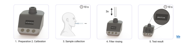 Das Bild zeigt ein Gerät zur Kalibrierung mit einem Display und drei Tasten. In der Mitte ist eine Person dargestellt, die in ein Probensystem bläst. Am Ende wird "positive" auf dem Display angezeigt, was wahrscheinlich ein Testergebnis bedeutet.