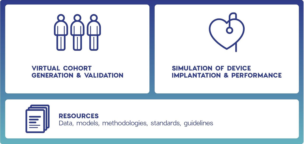 Das Bild zeigt vier thematische Bereiche: virtuelle Kohortenbildung und -validierung, Simulation der Implantation und Leistung von Geräten, sowie Ressourcen wie Daten, Modelle, Methodologien und Richtlinien. Symbole sind durch klare Linien dargestellt, um die Konzepte zu veranschaulichen.