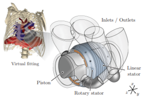 Das Bild zeigt ein menschliches Skelett mit einem virtuellen Fit, um die innere Anatomie darzustellen. Nebenbei ist ein technisches Gerät abgebildet, das einen Kolben, einen rotierenden Stator und einen linearen Stator zeigt, mit Verbindungen für Einlässe und Auslässe.