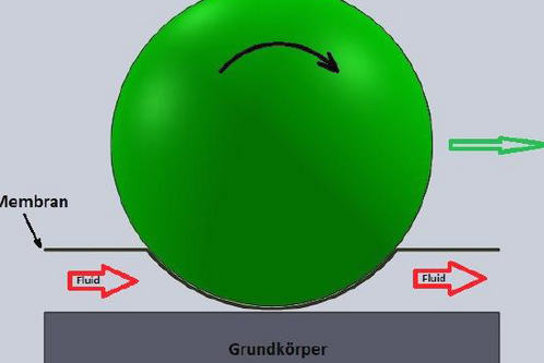 Die Abbildung zeigt eine grüne Kugel, die auf einer grauen Basis platziert ist. Unter der Kugel verläuft eine Membran, durch die Fluid fließt. Pfeile zeigen die Bewegungsrichtung des Fluids an. Die Grafik illustriert ein Prinzip zur Fluidbewegung in Verbindung mit einem Grundkörper.