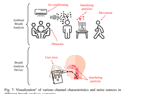 Illustration zeigt verschiedene Störquellen bei der Atemanalyse. Dazu gehören Luftkonditionierung, bewegliche Objekte, Hindernisse und menschliche Fehler. Interferierende Partikel werden ebenfalls hervorgehoben, um die Herausforderungen der Atemanalysentechnologie darzustellen.