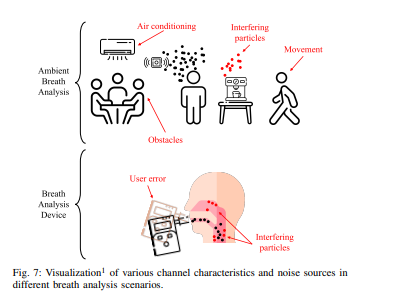Illustration zeigt verschiedene Störquellen bei der Atemanalyse. Dazu gehören Luftkonditionierung, bewegliche Objekte, Hindernisse und menschliche Fehler. Interferierende Partikel werden ebenfalls hervorgehoben, um die Herausforderungen der Atemanalysentechnologie darzustellen.